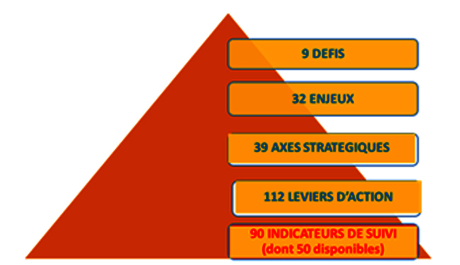 Figure 2 : Structure de la SNDD 2015-2020