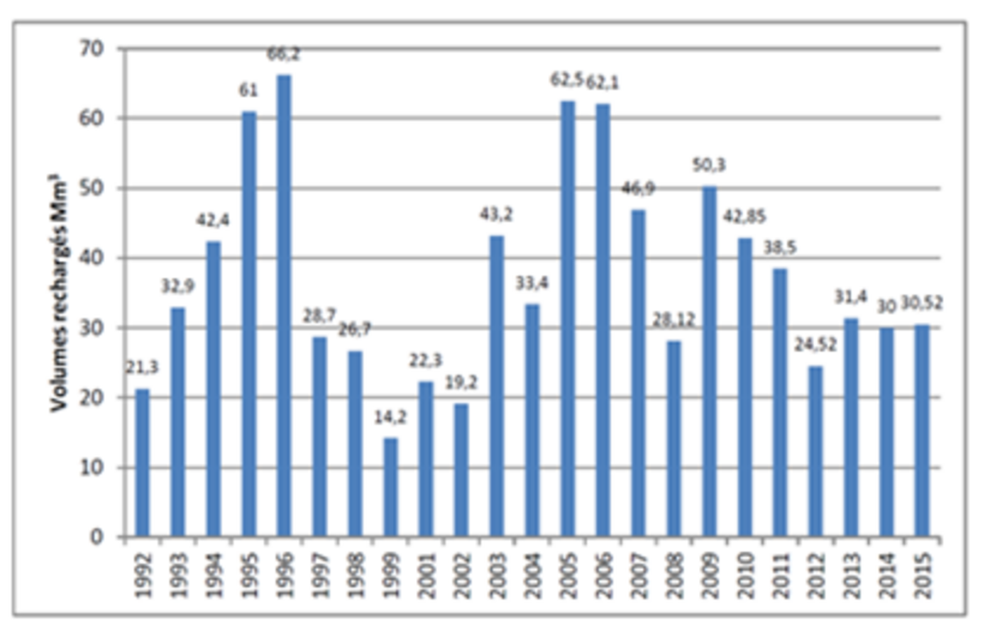 Evolution des volumes de la recharge artificielle des nappes (Source : DGRE 2015)